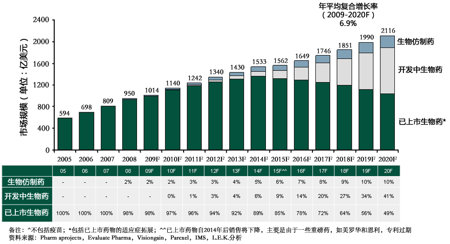  2005-2020年生物仿制药、开发中生物药、已上市生物药发展预测