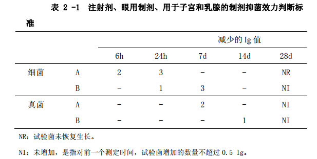 表2-1 注射剂、眼用制剂、用于子宫和乳腺的制剂抑菌效力