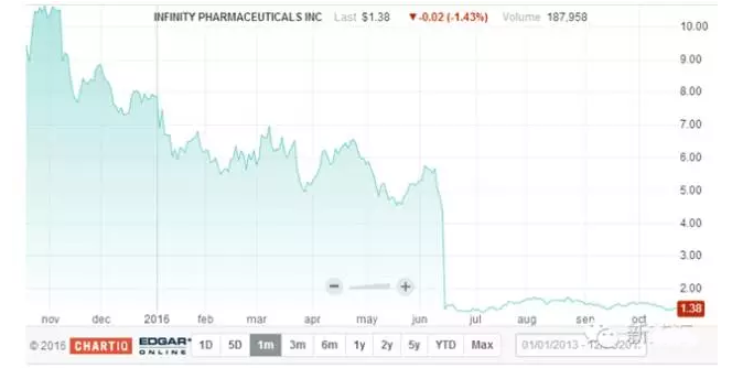 新药研发杂论之一：新药研发的成功率