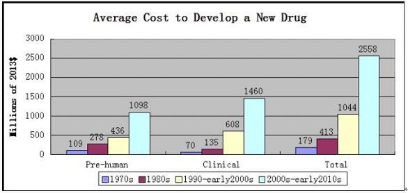 全球制药工业发展趋势我们需要在哪里改进？
