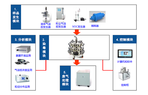 图4 大动物口鼻吸入暴露系统四大？