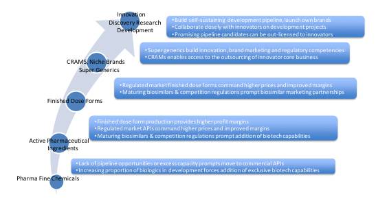 全球仿制药、生物类似药和原料药生产商展望：趋势、机遇与挑战