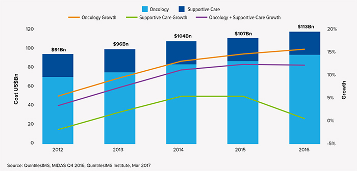 2017年全球肿瘤治疗趋势：肿瘤治疗越治越贵？