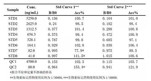 2：案例二中不同生物素标记药物比例下的方法表现的比较