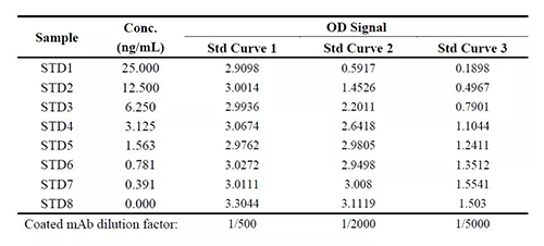 表1：案例一中调节固相化抗体浓度后对方法表现的影响