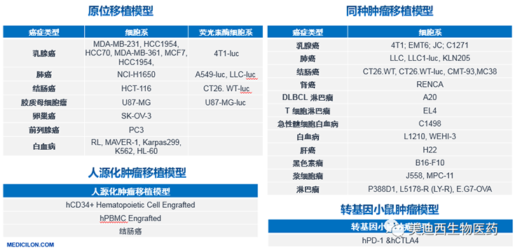 不朽情缘mg官网原位移植模型、同种肿瘤移植模型、人源化肿瘤移植模型和转基因小鼠肿瘤模型清单
