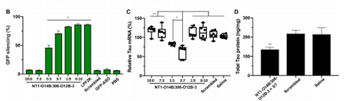 运输Tau-ASOs后在脑细胞中MRNA的表达和基因敲除情况比较。