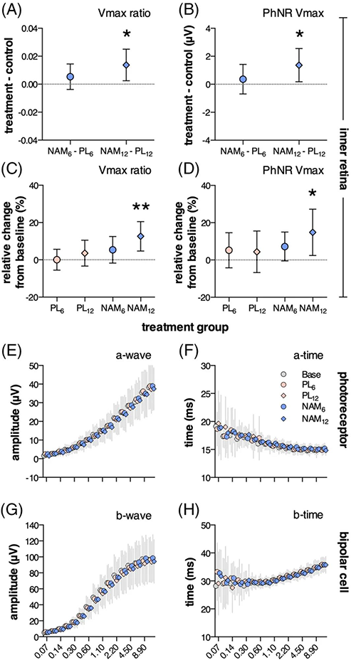 NAM干预后第12周，视网膜内部功能显着改善