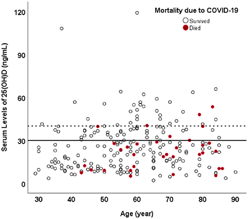维生素D与住院死亡率之间的关系（来源：PLOS ONE）