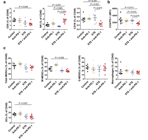 间歇性禁食与PD-1或PD-L1阻断剂的组合可降低肿瘤的生长，并增加同源肺癌移植小鼠模型的存活率。这种作用与肿瘤微环境中Treg细胞的减少和效应T细胞的增加有关。