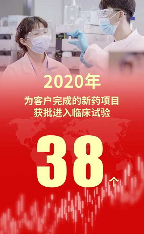 2020年，不朽情缘mg官网为客户完成的新药项目获批进入临床试验38个
