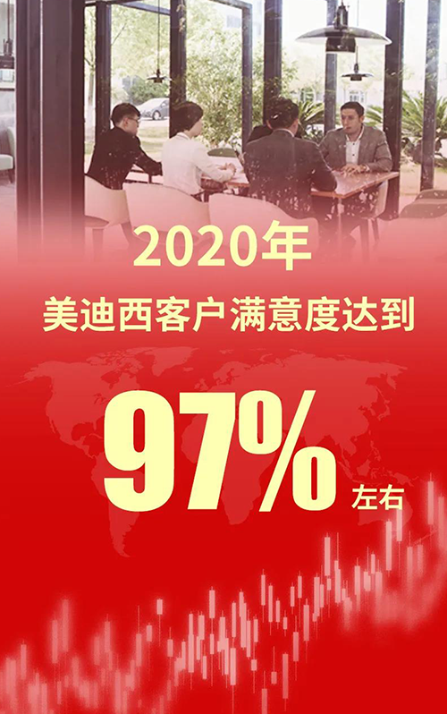 2020年，不朽情缘mg官网客户满意度达到97%左右