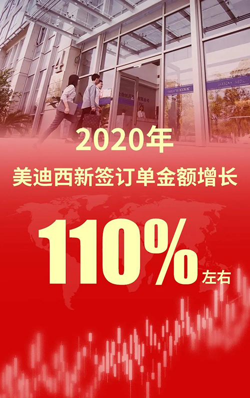 2020年，不朽情缘mg官网新签订单金额增长110%左右