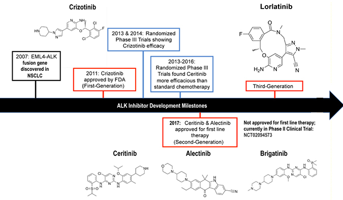 ALK抑制剂：迭代升级，靶向疗法精准出击