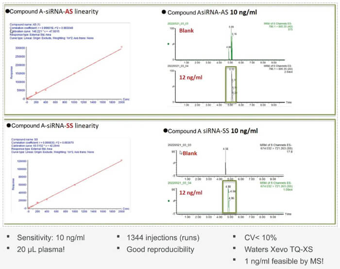 10-不朽情缘mg官网案例：Compound-A-–siRNA-plasma-quantification-(20-?L-plasma).jpg