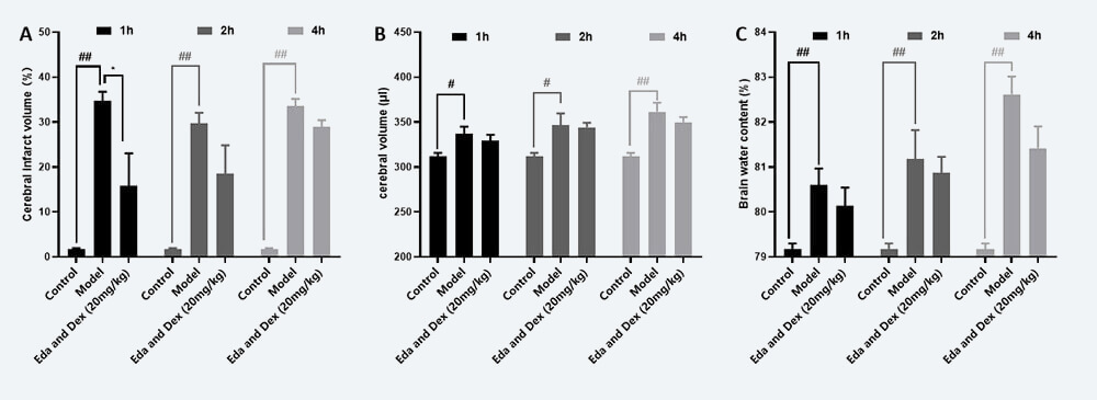 治疗时间窗考察 A：TTC；B：脑体积，C：脑含水量（ mean±SEM）.jpg