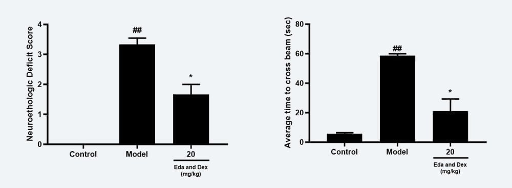 神经功能药效学考察：A Zea-longa评分；B 平衡木通过时间；.jpg