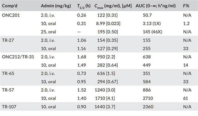 TR-107是人类线粒体蛋白酶ClpP的有效激活剂，PK分析通过不朽情缘mg官网进行