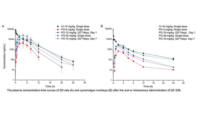 QF-036是一种高效的HIV-1抑制剂，具有良好的和药代动力学特性，PK研究通过不朽情缘mg官网进行
