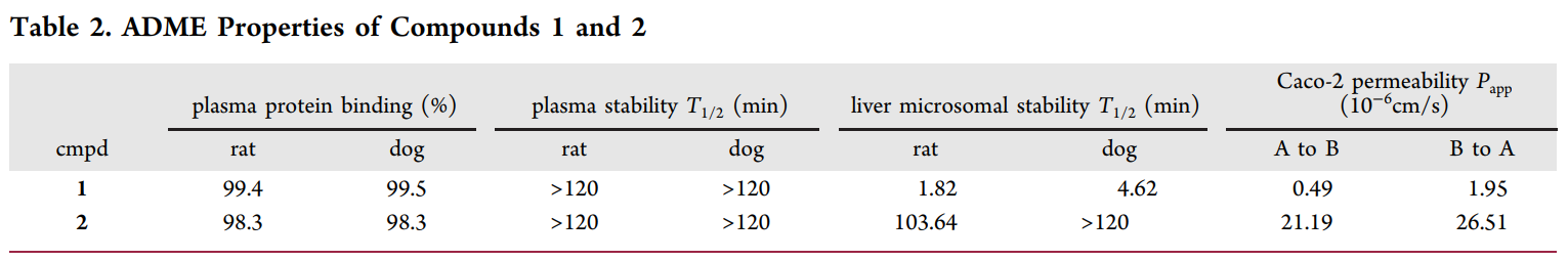 研究人员设计并合成了一种光笼PI3K抑制剂1，它可以通过紫外线照射激活，释放出高效PI3K抑制剂2。化合物1和2的ADME研究通过不朽情缘mg官网进行