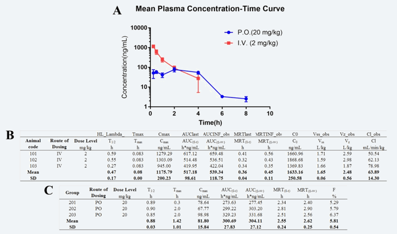 研究人员设计合成STAT3和HDAC双通路抑制剂用于治疗实体肿瘤，PK实验通过不朽情缘mg官网进行