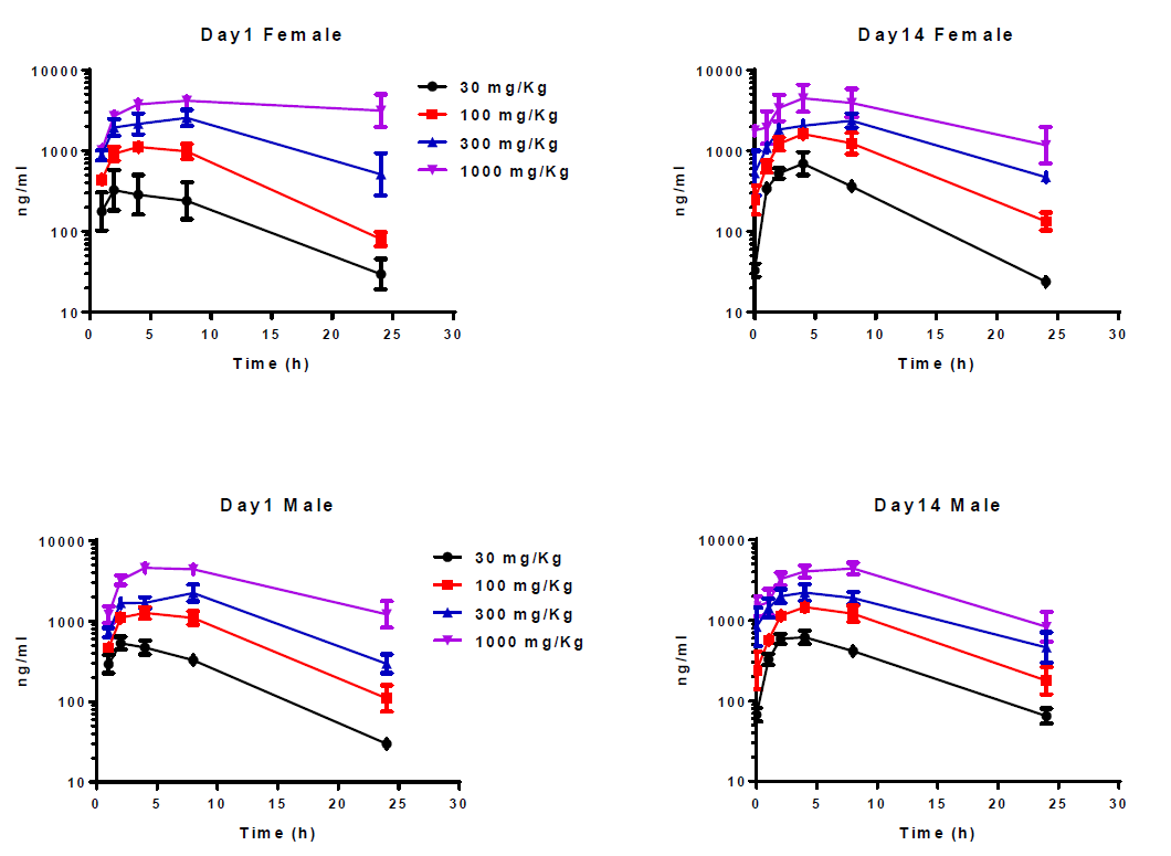 开发具有口服活性的高度选择性卵泡刺激激素受体激动剂，且进行临床前研究。其中对大鼠和狗的毒理学评估通过不朽情缘mg官网进行