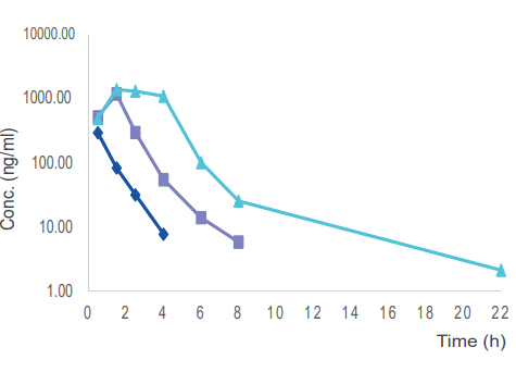  毒理案例:大鼠和犬的口鼻暴露，GLP毒理