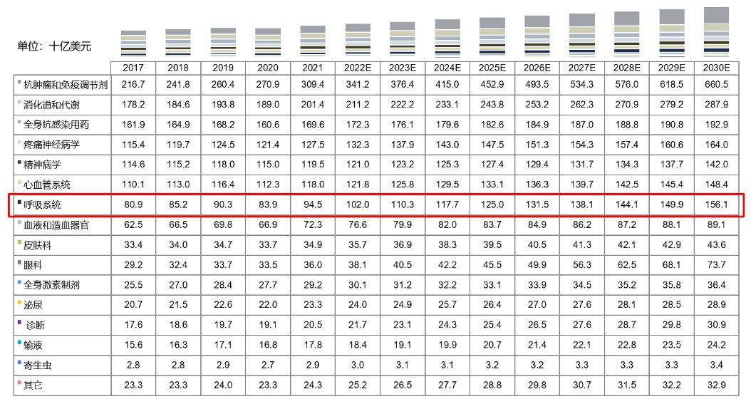 全球药物市场规模按治疗领域划分，2017-2030E.png
