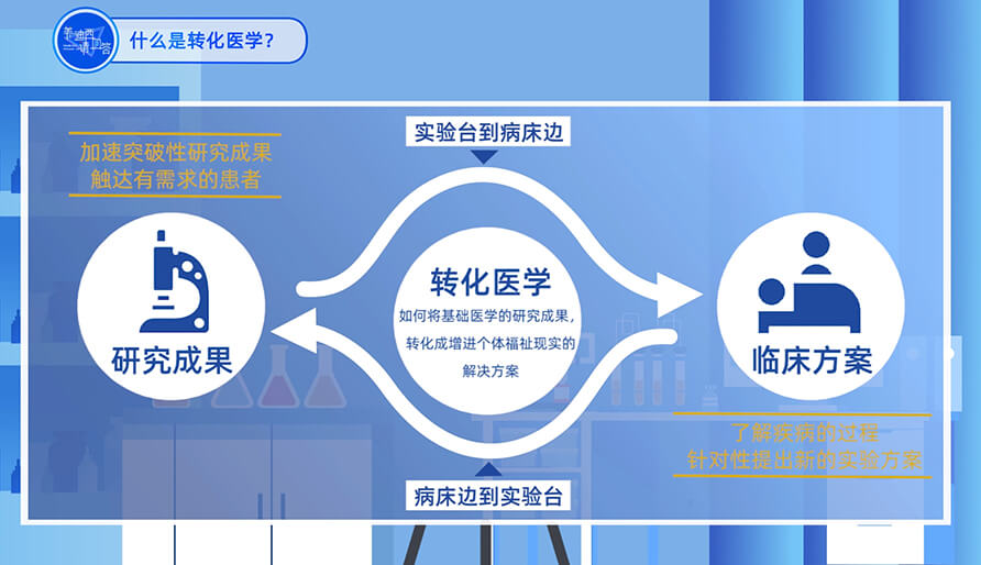 什么是转化医学？