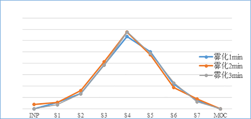 吸入制剂（新药，纳米抗体）-雾化时间的选择--微细粒子剂量