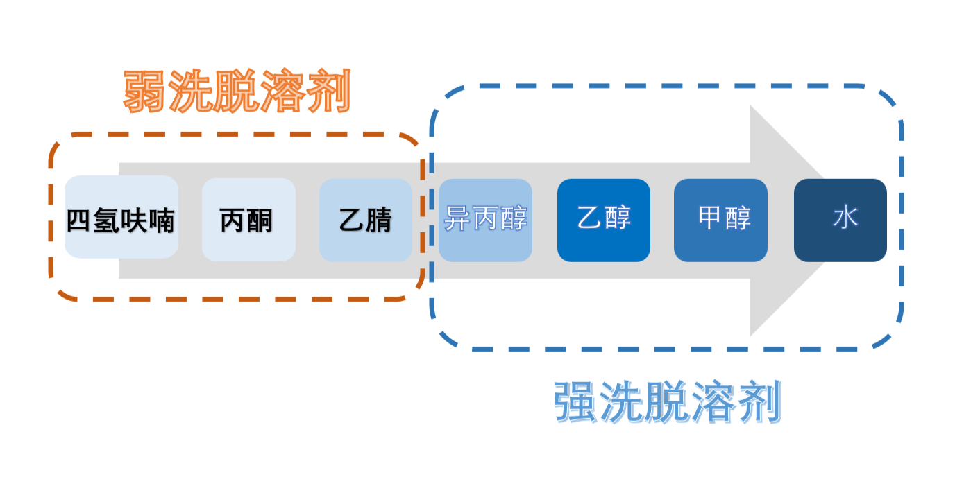 图3：HILIC模式洗脱溶剂强弱顺序.png