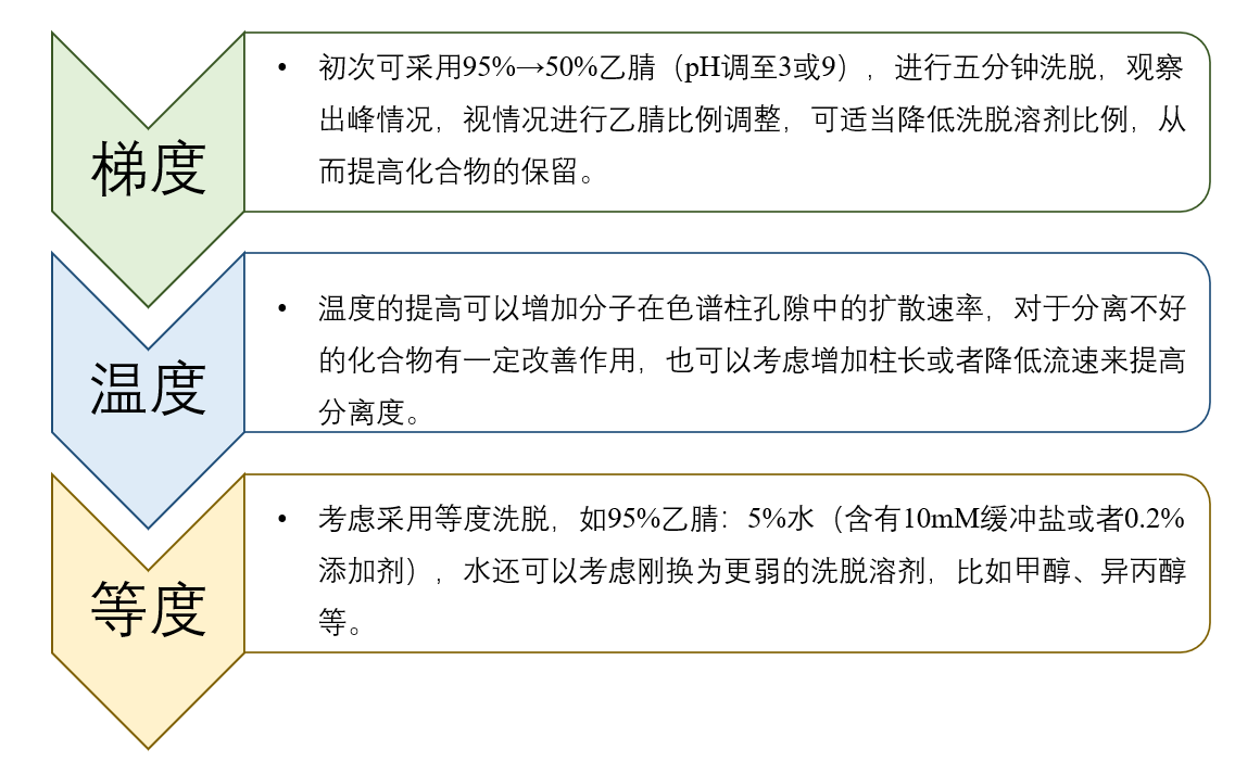 图4：HILIC模式未知化合物方法开发一般思路.png