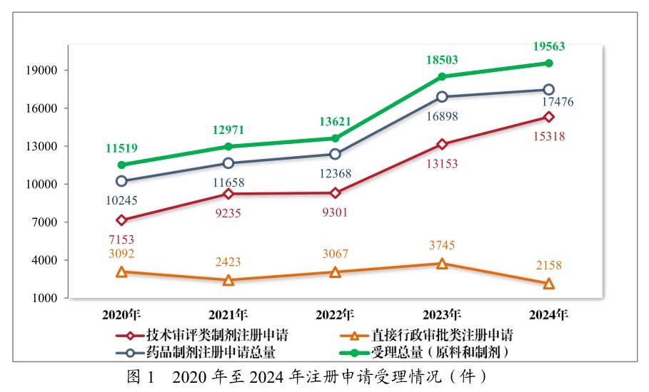 从《2024年度药品审评报告》，看中国创新药发展趋势与机遇