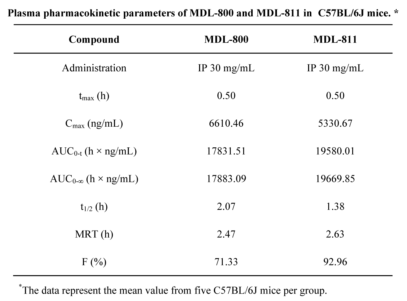 SIRT6变构激活剂在结直肠癌中发挥治疗作用，本研究中PK实验通过不朽情缘mg官网进行