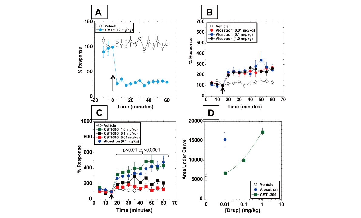 新型5-HT3受体配体有望用于治疗神经精神疾病和胃肠道疾。狙芯恐幸├硪┬аа芯客ü恍嗲樵祄g官网进行