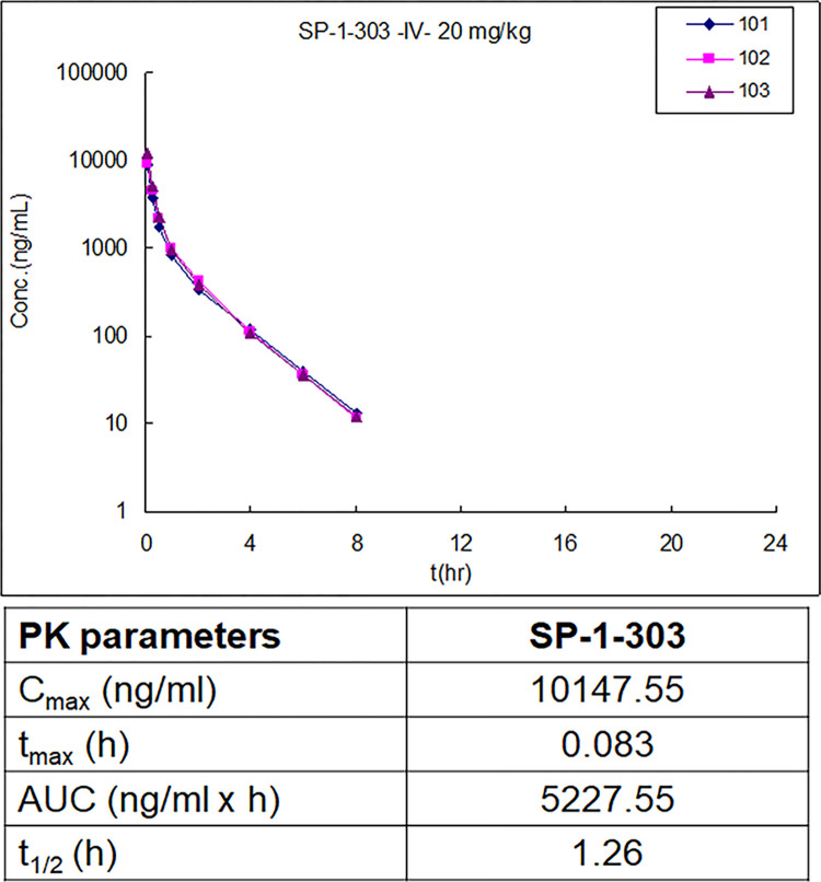 双靶向HDAC抑制剂和ATM激活剂SP-1-303抑制雌激素受体阳性乳腺癌细胞生长，本研究中PK实验通过不朽情缘mg官网进行
