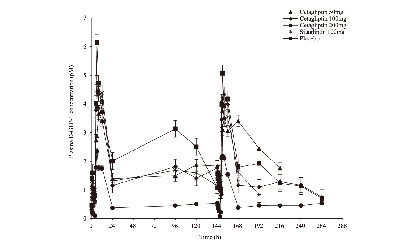 Cetagliptin通过抑制DPP-4/增加GLP-1降低血糖，可用于治疗2型糖尿。狙芯恐蠫LP-1检测通过不朽情缘mg官网进行
